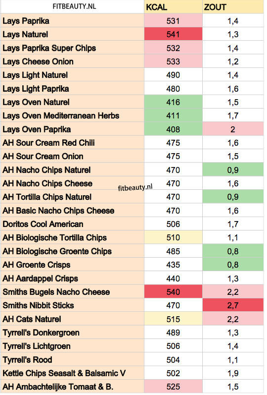 Welke-chips-gezond-calorieen-zout
